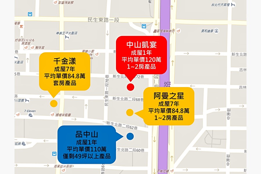 區域價格比較圖