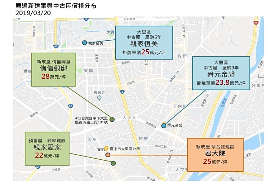 周邊建案比價分析圖