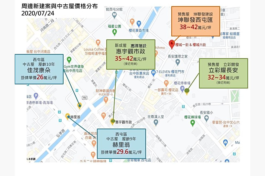 周邊新建案與中古屋價格分布