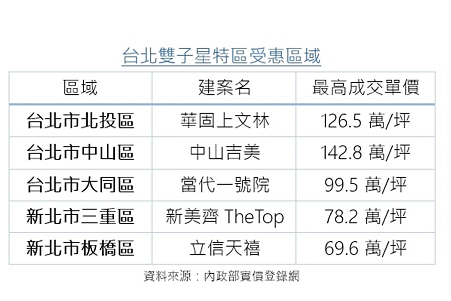 台北雙子星受惠區域建案成交狀況。